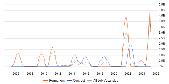 Job vacancy trend for Quality Management in High Wycombe
