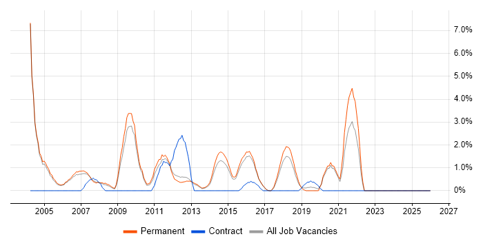 RDBMS job vacancy trend in High Wycombe