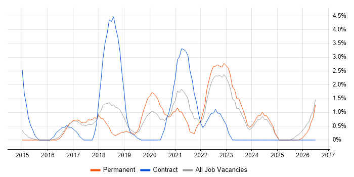 React job vacancy trend in High Wycombe