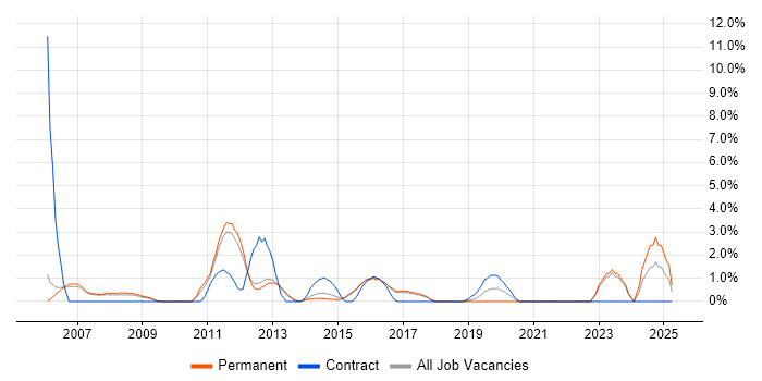 Job vacancy trend for Red Hat Enterprise Linux in High Wycombe Job vacancy trend for Red Hat Enterprise Linux in High Wycombe