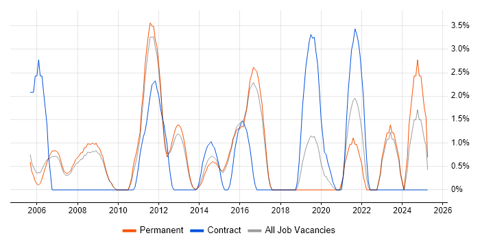 Job vacancy trend for Red Hat in High Wycombe Job vacancy trend for Red Hat in High Wycombe