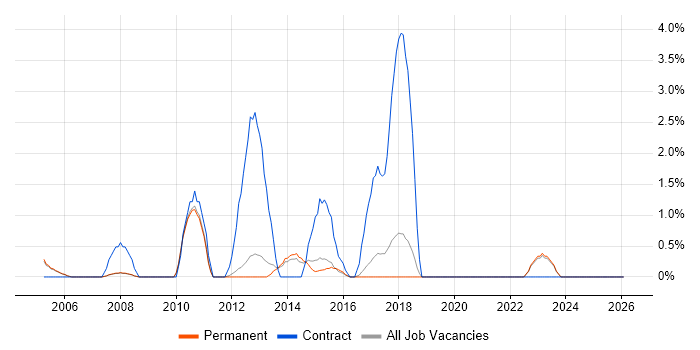 Regulatory Compliance job vacancy trend in High Wycombe