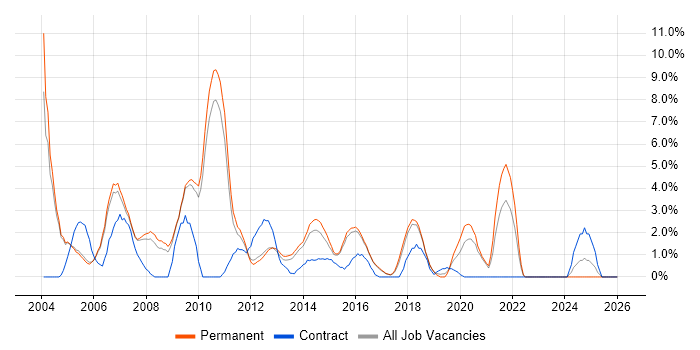 Relational Database job vacancy trend in High Wycombe