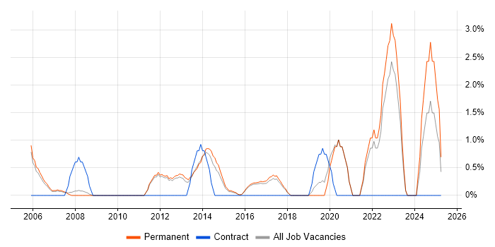 Job vacancy trend for Remote Desktop in High Wycombe Job vacancy trend for Remote Desktop in High Wycombe