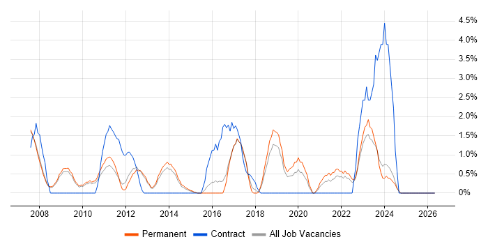 Resource Management job vacancy trend in High Wycombe