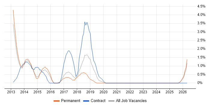 Responsive Web Design job vacancy trend in High Wycombe