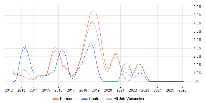 REST job vacancy trend in High Wycombe