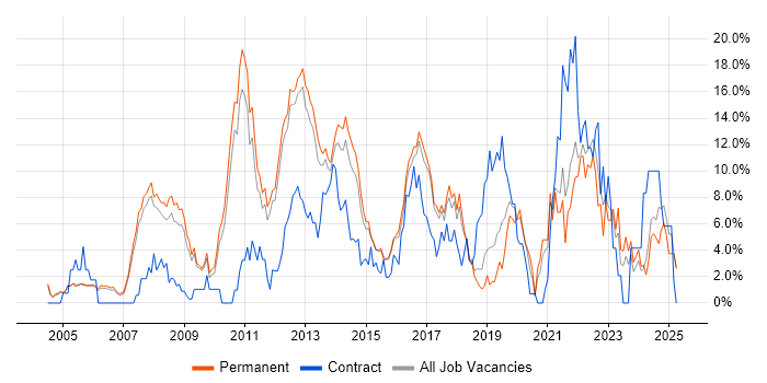 Job vacancy trend for Retail in High Wycombe Job vacancy trend for Retail in High Wycombe