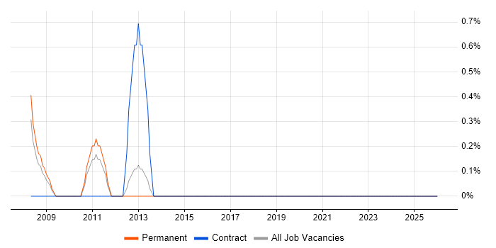 RHCE job vacancy trend in High Wycombe