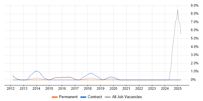 Job vacancy trend for Risk Assessment in High Wycombe