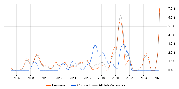 Risk Management job vacancy trend in High Wycombe