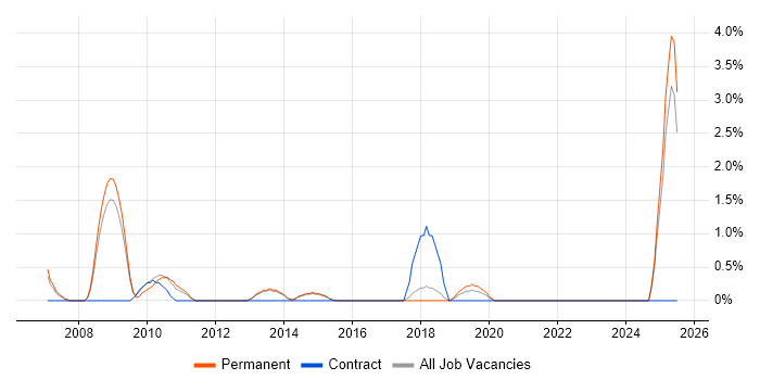 Job vacancy trend for Risk Register in High Wycombe