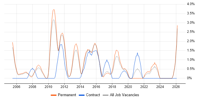 Root Cause Analysis job vacancy trend in High Wycombe