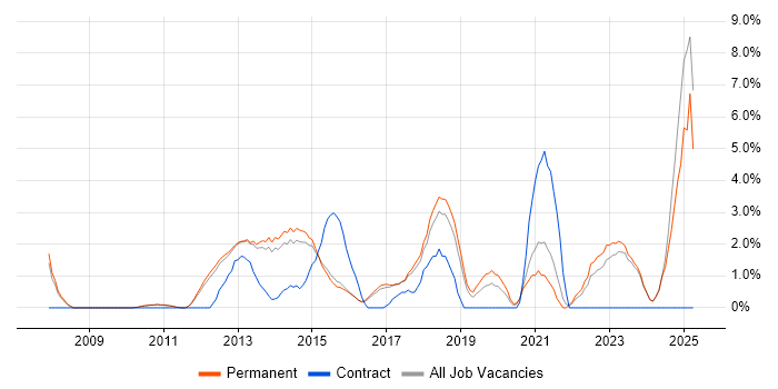 Job vacancy trend for SaaS in High Wycombe Job vacancy trend for SaaS in High Wycombe