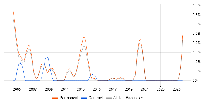 Sales Executive job vacancy trend in High Wycombe