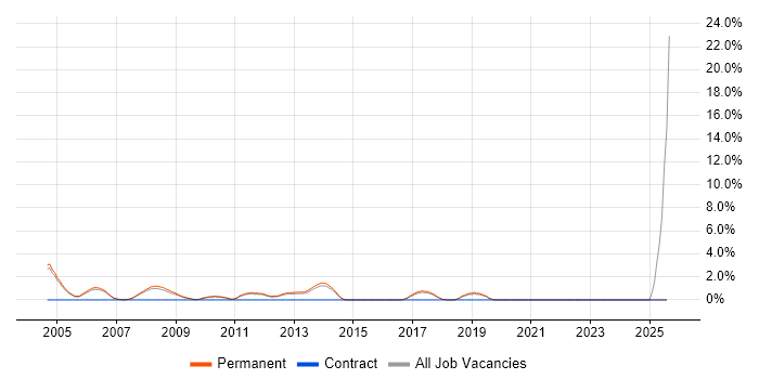 Job vacancy trend for Sales Manager in High Wycombe