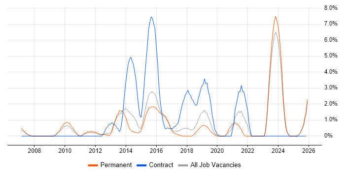 Salesforce job vacancy trend in High Wycombe