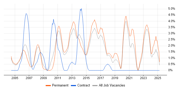 Job vacancy trend for SAN in High Wycombe Job vacancy trend for SAN in High Wycombe