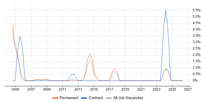 SAP FI/CO job vacancy trend in High Wycombe