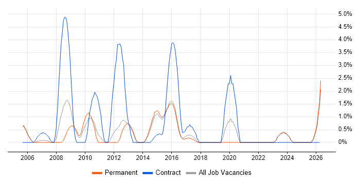 Sarbanes-Oxley job vacancy trend in High Wycombe