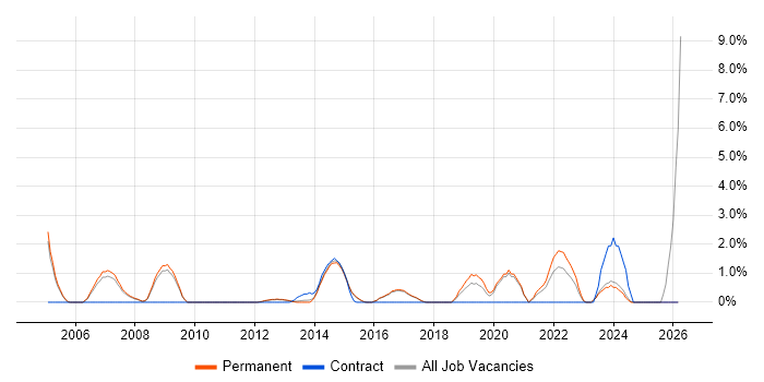 Scenario Testing job vacancy trend in High Wycombe