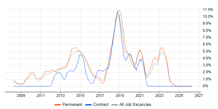 Scrum job vacancy trend in High Wycombe