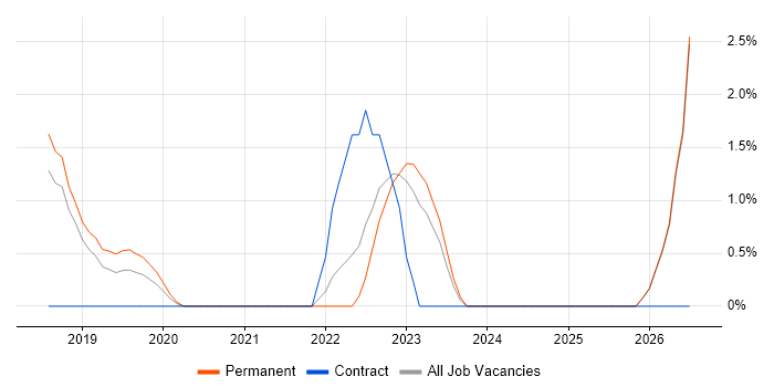 SD-WAN job vacancy trend in High Wycombe