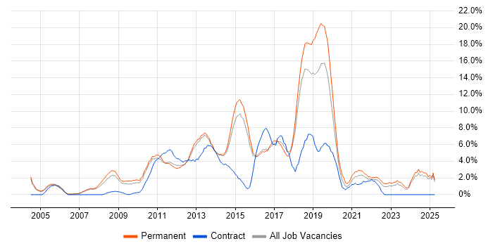 Job vacancy trend for SDLC in High Wycombe