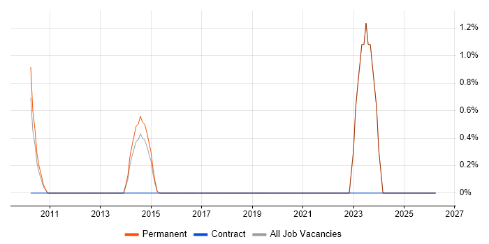 Secure Coding job vacancy trend in High Wycombe