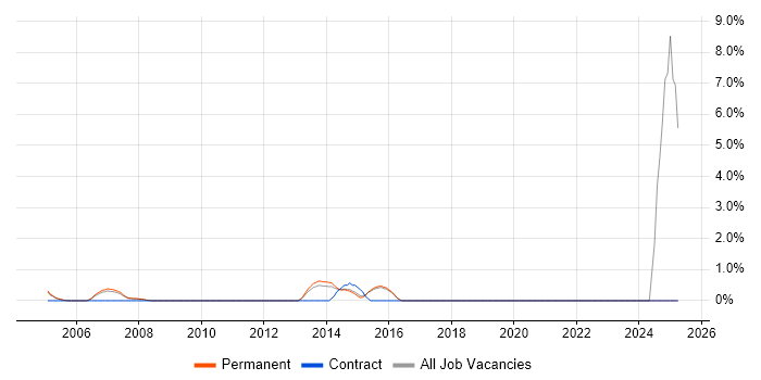 Job vacancy trend for Security Architect in High Wycombe