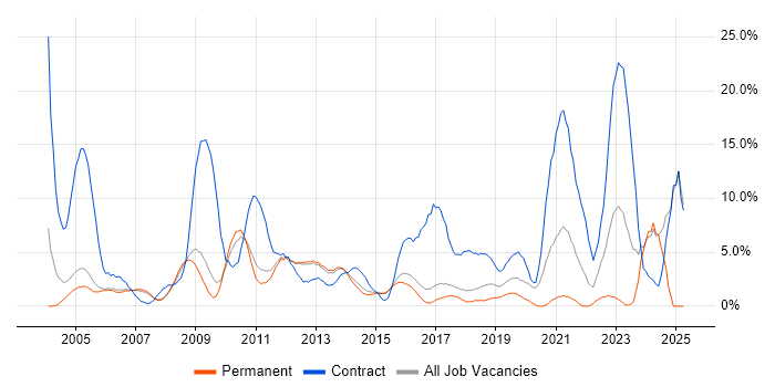 Job vacancy trend for Security Cleared in High Wycombe