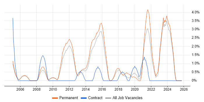 Security Engineer job vacancy trend in High Wycombe