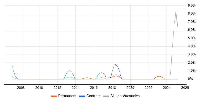 Job vacancy trend for Security Management in High Wycombe