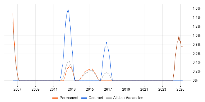 Job vacancy trend for Security Manager in High Wycombe