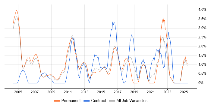 Job vacancy trend for Senior Analyst in High Wycombe Job vacancy trend for Senior Analyst in High Wycombe