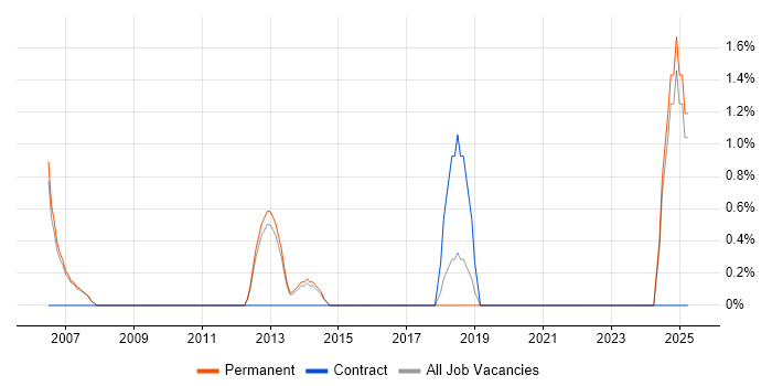 Job vacancy trend for Senior Business Manager in High Wycombe Job vacancy trend for Senior Business Manager in High Wycombe