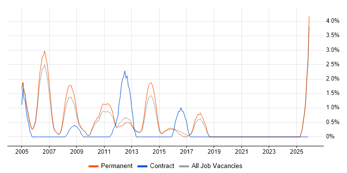 Senior Consultant job vacancy trend in High Wycombe