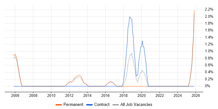 Senior Data Analyst job vacancy trend in High Wycombe