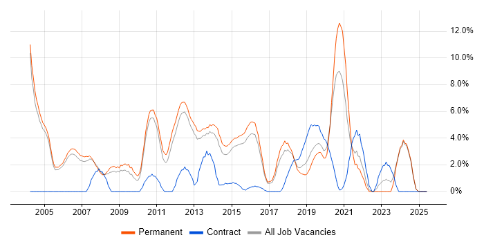 Job vacancy trend for Senior Developer in High Wycombe Job vacancy trend for Senior Developer in High Wycombe