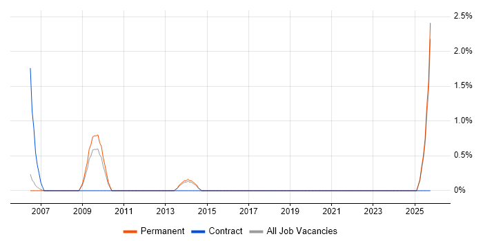 Senior Development Manager job vacancy trend in High Wycombe