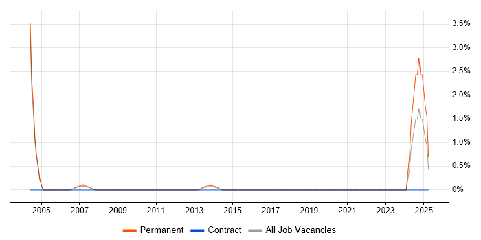 Job vacancy trend for Senior Linux Engineer in High Wycombe Job vacancy trend for Senior Linux Engineer in High Wycombe