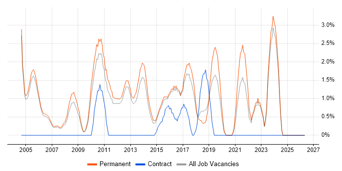 Senior Software Engineer job vacancy trend in High Wycombe