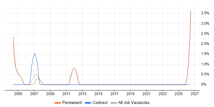 Senior Technical Support job vacancy trend in High Wycombe