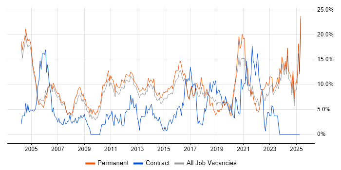 Job vacancy trend for Senior in High Wycombe Job vacancy trend for Senior in High Wycombe
