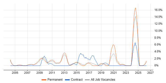 SEO job vacancy trend in High Wycombe