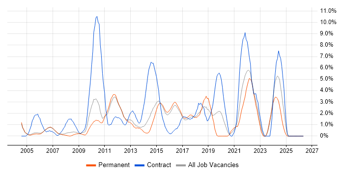 Service Analyst job vacancy trend in High Wycombe
