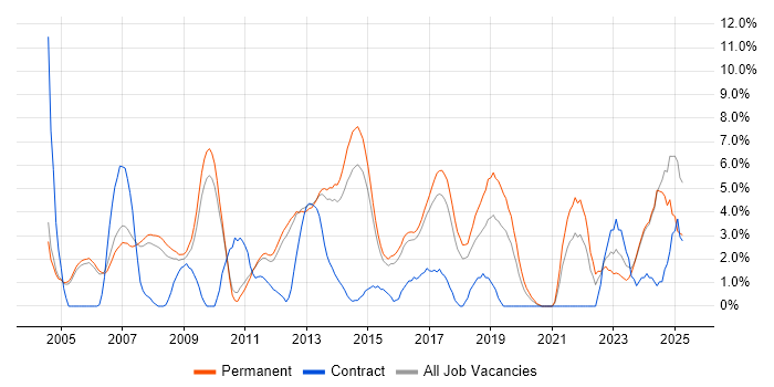 Job vacancy trend for Service Delivery in High Wycombe