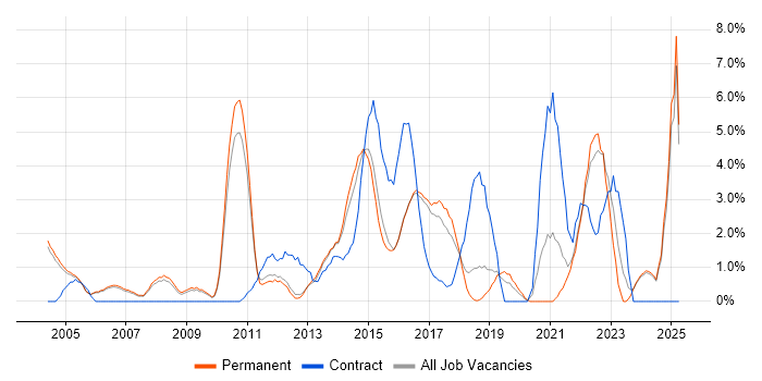 Job vacancy trend for Service Management in High Wycombe