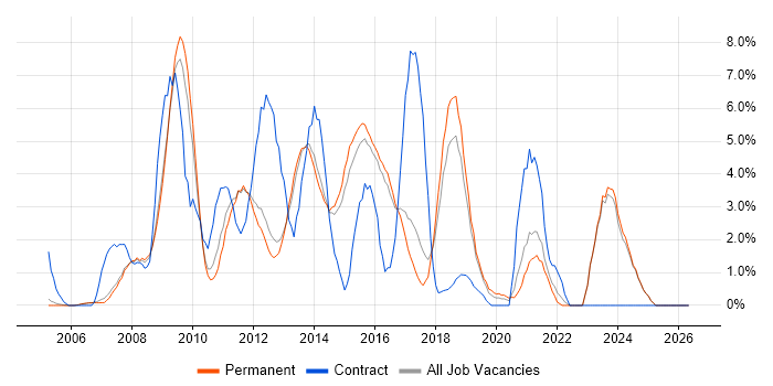 SharePoint job vacancy trend in High Wycombe