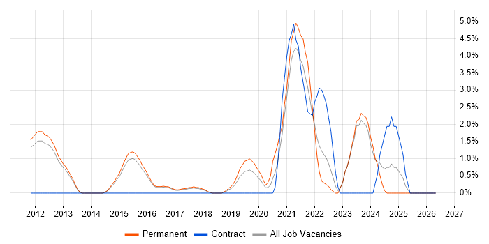 SIEM job vacancy trend in High Wycombe